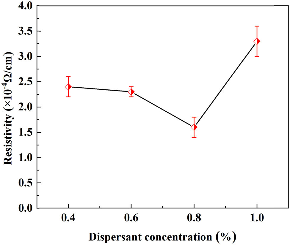 Figure 8 
                     Effect of different dispersant addition on volume resistivity of flake silver powder.
                  