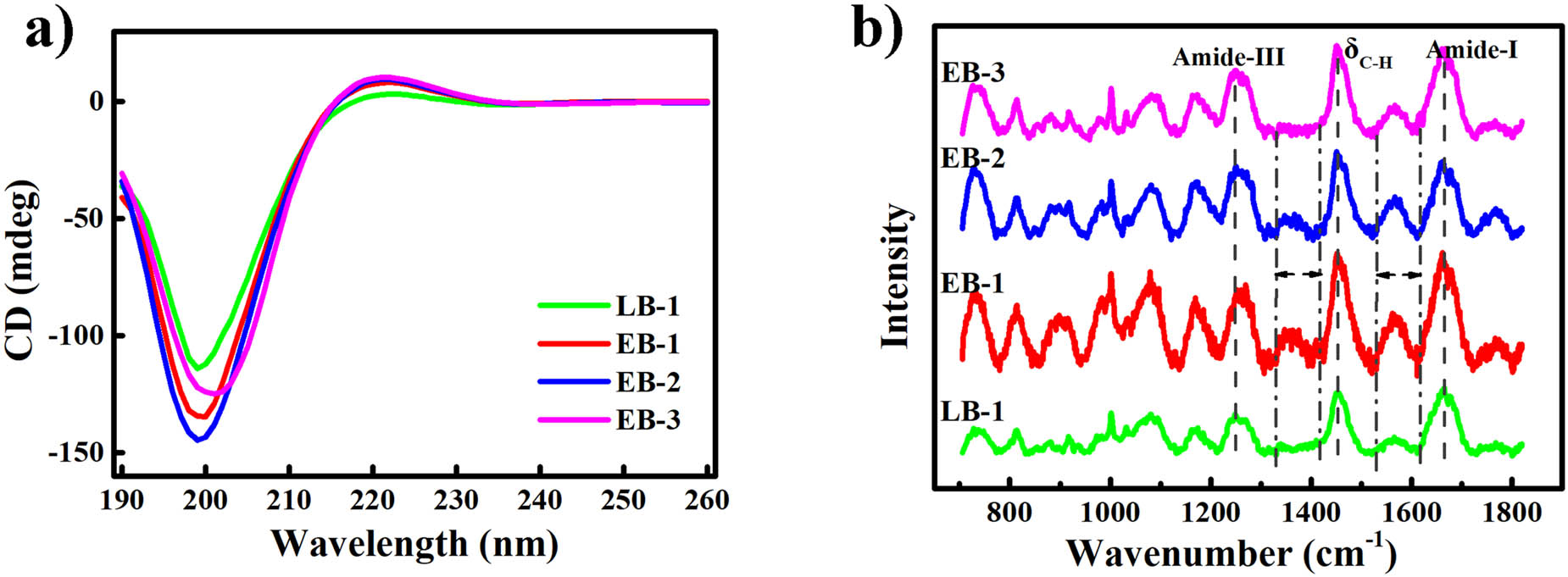 Figure 4
(a) Circular dichroism spectra; (b) Raman spectra of the gelatin samples.