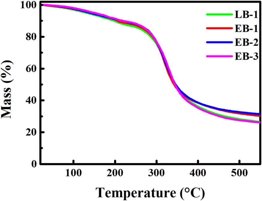 Figure 5
Thermogravimetric curves of the gelatin samples.