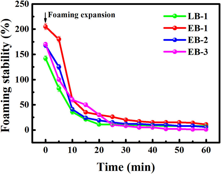 Figure 6
Foaming stability of the gelatin samples.
