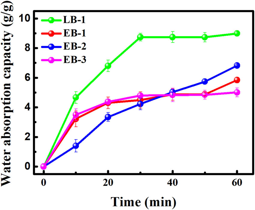 Figure 7
Water absorption capacity of the gelatin samples.