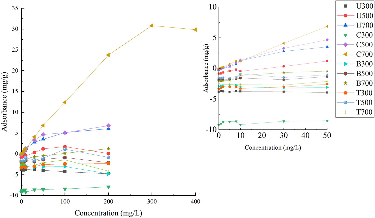Figure 2
Isothermal adsorption on 12 kinds of biochar.
