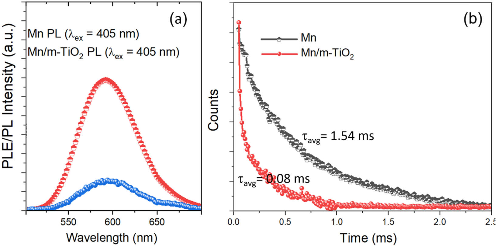 Figure 5 
               (a) PLE/PL spectra and (b) PL decay curves of CsPb1–x
                  Mn
                     x
                  Br3–2x
                  Cl2x
                   (x = 0–0.5) NCs.
            