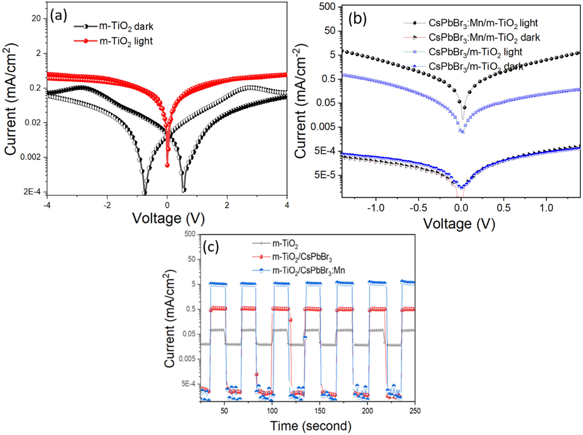 Figure 6 
               Logarithmic I–V curves of planar structure photodetector based on (a) m-TiO2, (b) m-TiO2/CsPbBr3 and m-TiO2/CsPb1–x
                  Mn
                     x
                  Br3–2x
                  Cl2x
                   (x = 0–0.5) composite films in the dark and NUV light irradiation. (c) Photocurrent–time response measured in the dark and under illumination under 1.5 V bias.
            