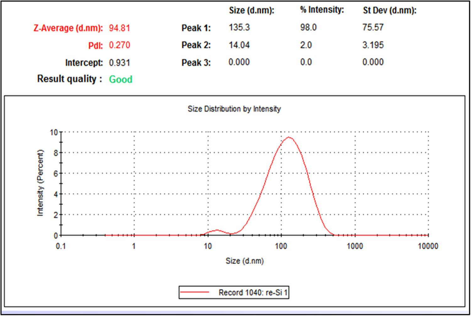 Figure 4 
                  DLS spectrum showing the average hydro-dynamic size of synthesized Si-AgNPs.
               