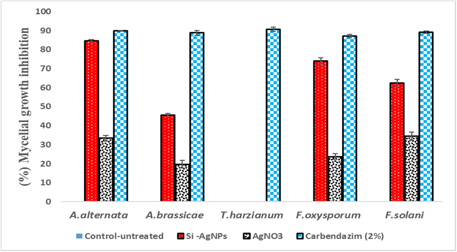 Figure 9 
                  Percentage mycelial growth inhibition of fungal isolates treated with Si-AgNPs at 80 µg·mL−1.
               