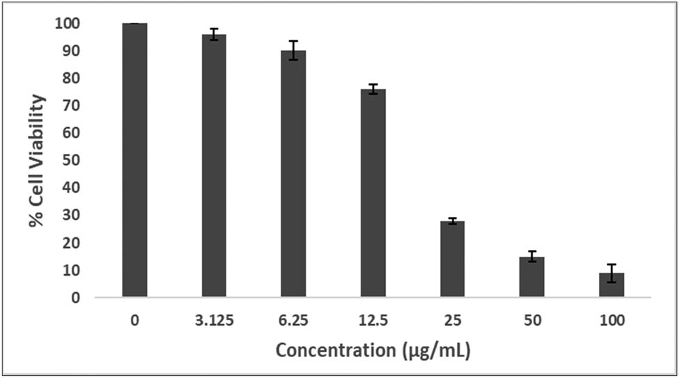 Figure 11 
                  Cytotoxicity of green synthesized Si-AgNPs using aqueous seed extracts evaluated against cervical cancer cell lines (HeLa cell line).
               