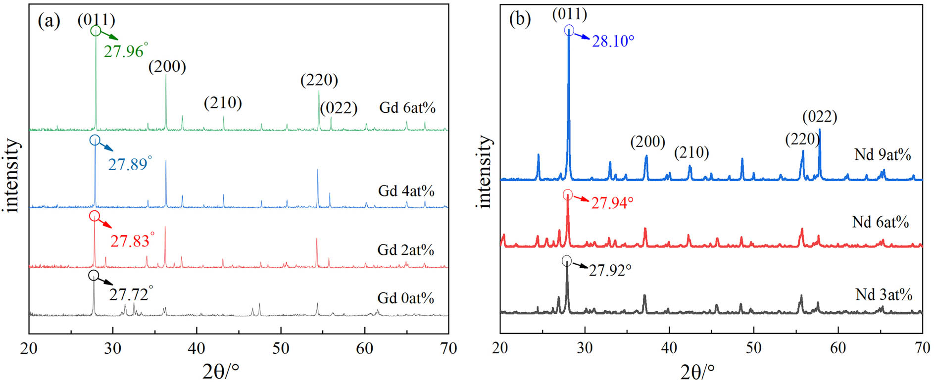 Figure 1 
                  XRD analysis of VO2(M) powders doped with different dopants: (a) Gd3+ and (b) Nd3
                     +.
               