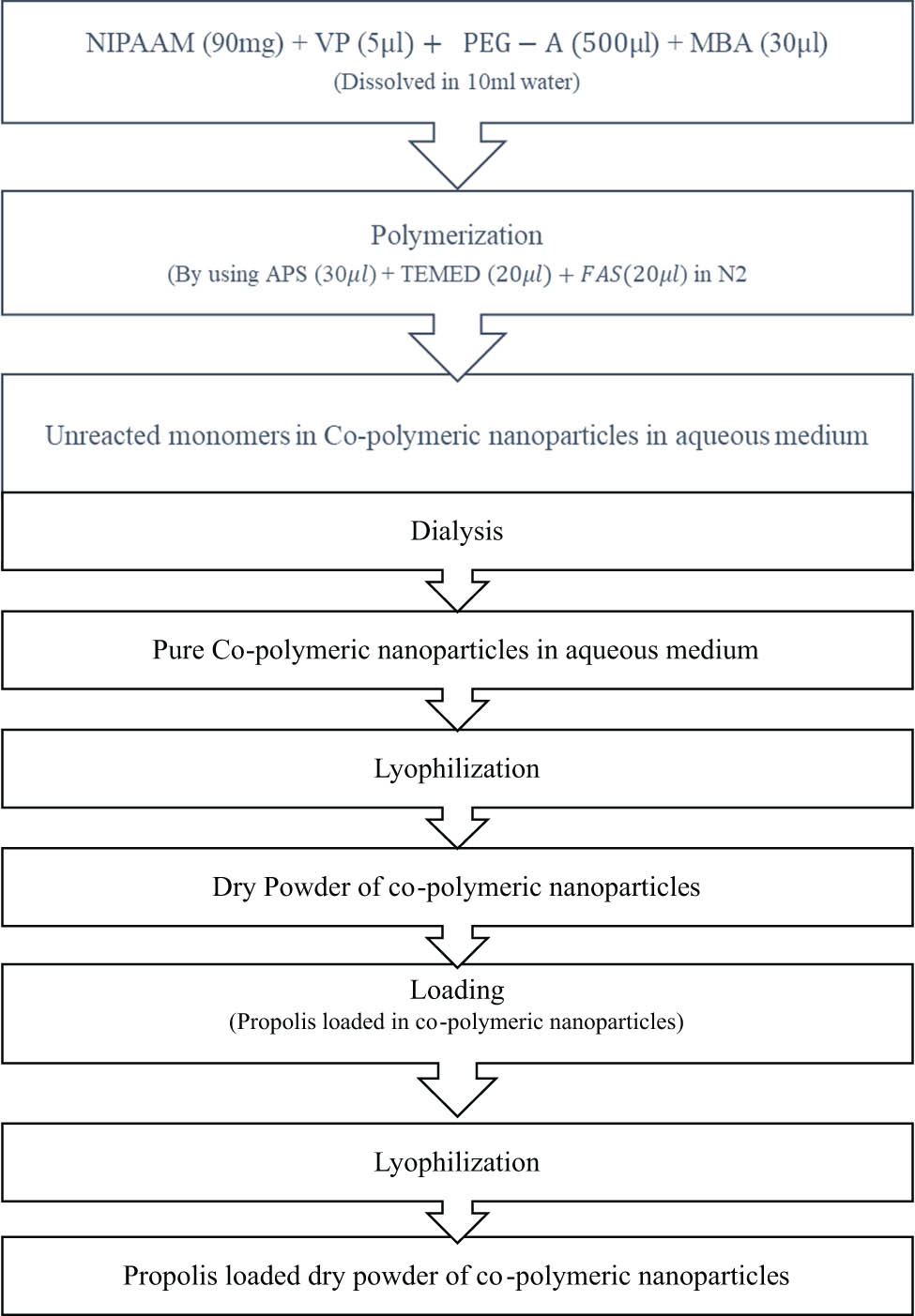 Figure 2 
                     Procedure studied in the preparation of co-polymeric nanoparticles. NIPAAM – N-isopropylacrylamide; VP – N-vinyl-2-pyrrolidone; PEG-A – poly(ethyleneglycol) monoacrylate; MBA – N,N′-methylene bis-acrylamide; APS – ammonium persulfate; TEMED – tetramethyl ethylene diamine; FAS – ferrous ammonium sulfate [76].
                  