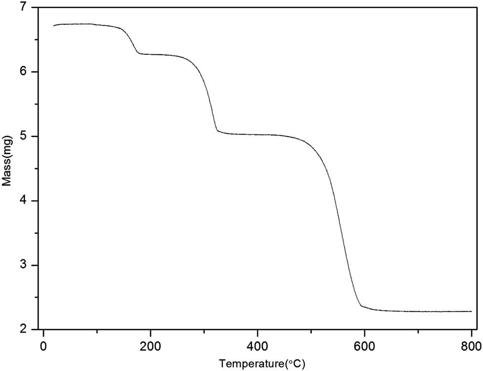 Figure 2 
                  Thermogravimetric analysis of the Sm-MOF.
               