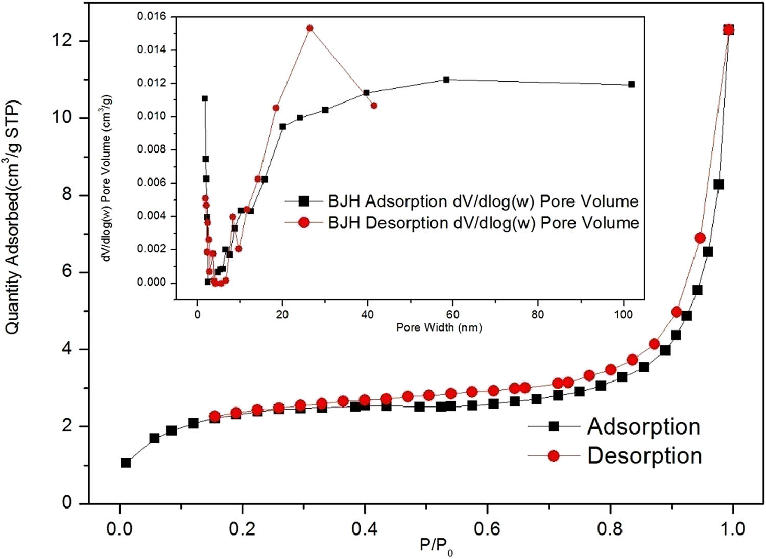 Figure 3 
                  N2 adsorption–desorption isotherms of the Sm-MOF.
               