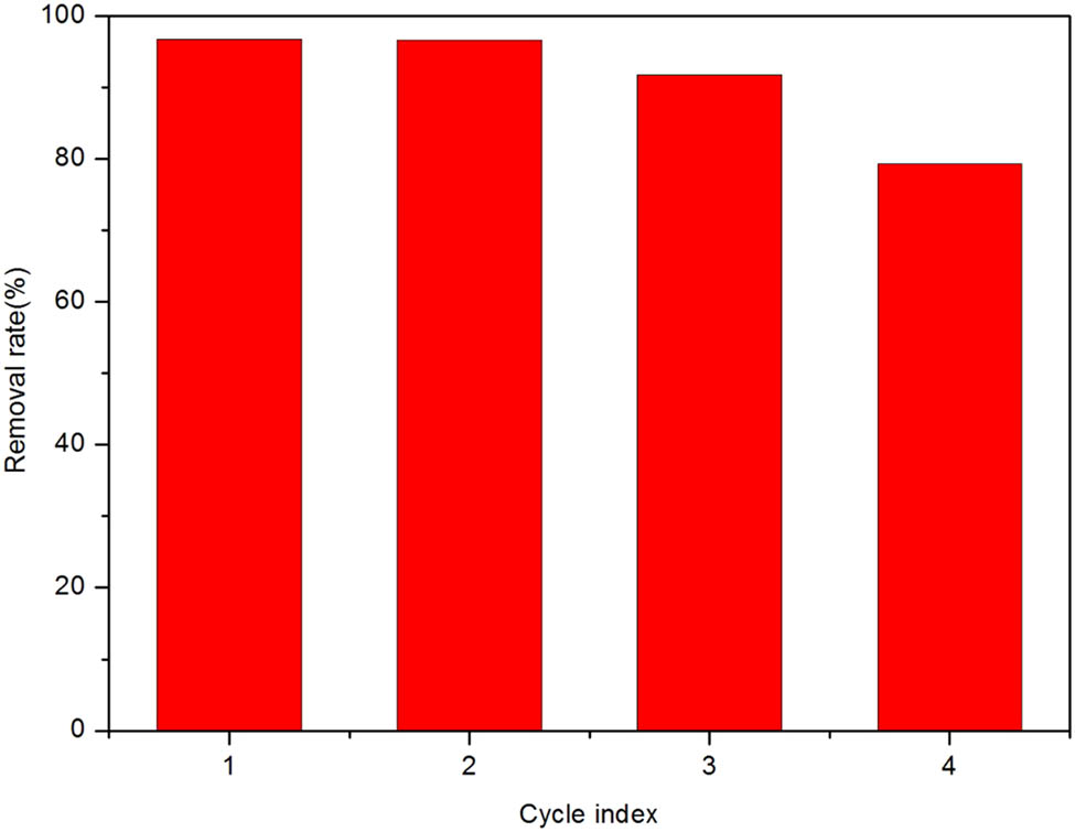 Figure 4 
                  Reuse of Sm-MOF adsorbed CR.
               