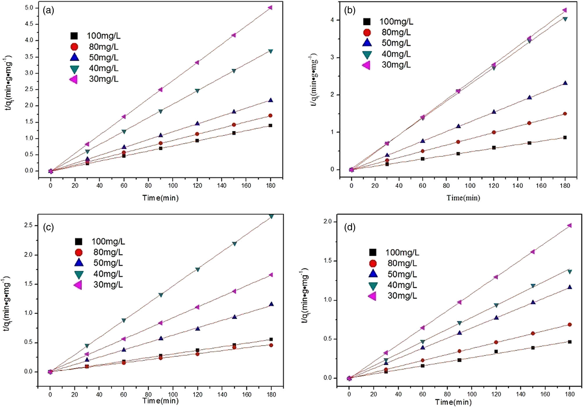 Figure 5 
                  Pseudo-second-order kinetic model for the adsorption over the Sm-MOF: (a) m = 100 mg, (b) m = 80 mg, (c) m = 50 mg, and (d) m = 40 mg.
               