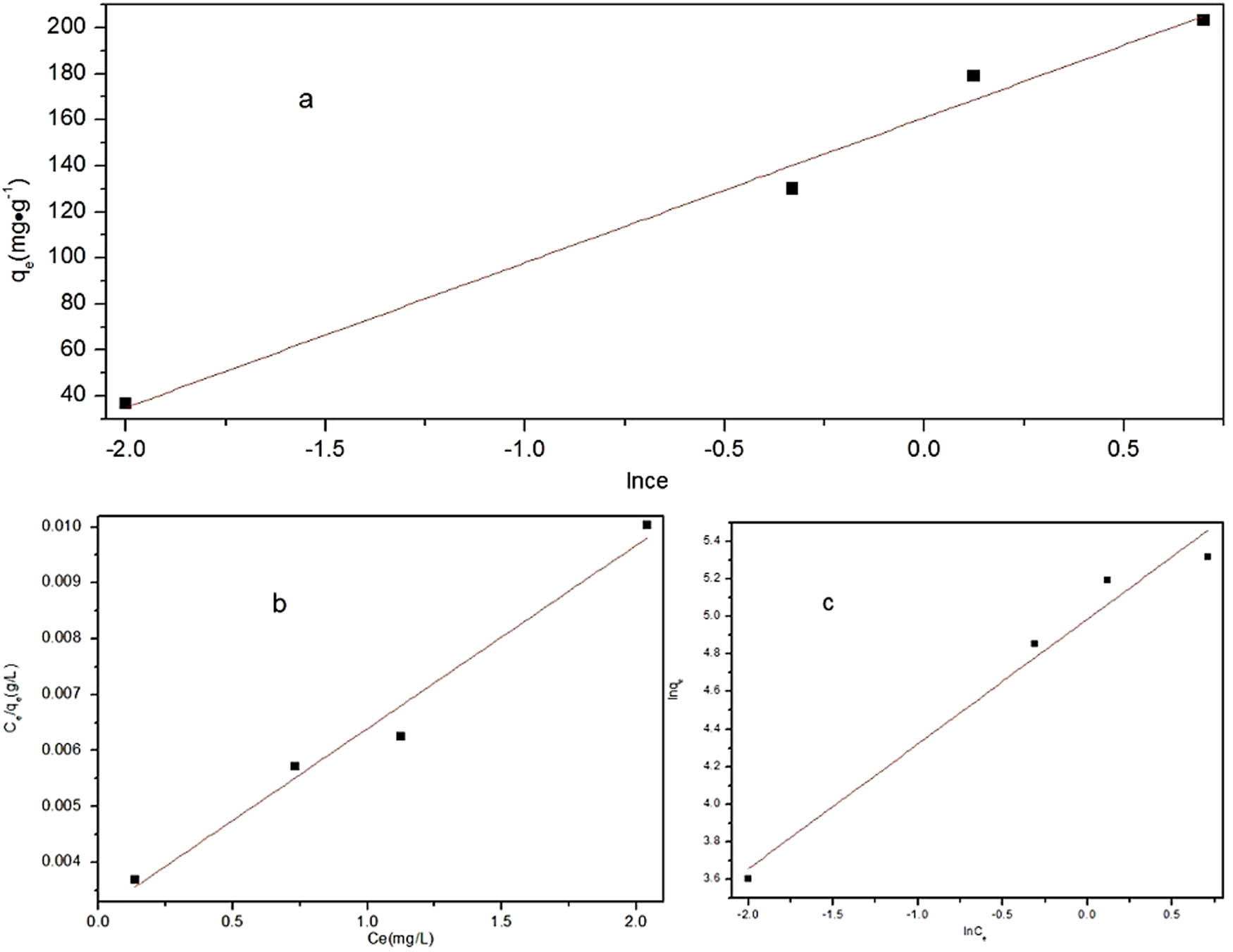 Figure 6 
                  Adsorption isotherms of CR onto Sm-MOFs at room temperature: (a) Temkin isotherm, (b) Langmuir isotherm, and (c) Freundlich isotherm.
               