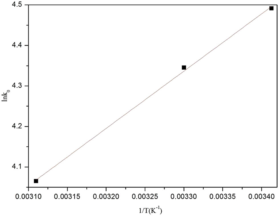 Figure 7 
                  The thermodynamic equilibrium of CR adsorption by Sm-MOFs.
               