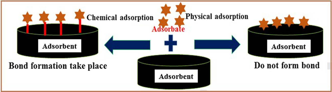 Figure 1
Chemical and physical adsorption phenomenon.