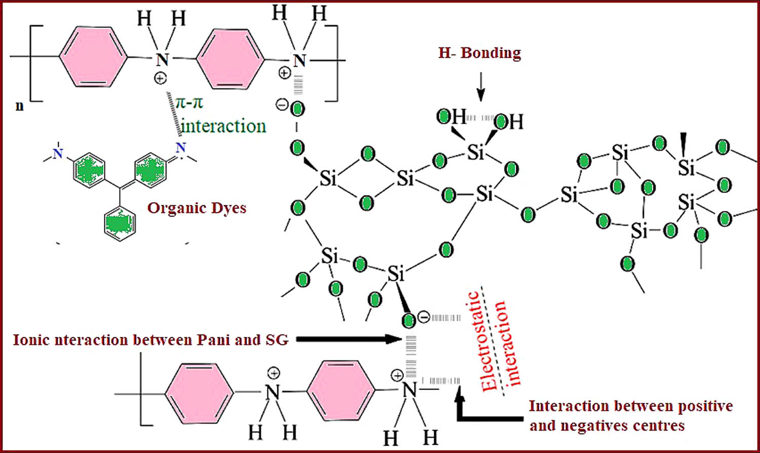 Figure 4
Mechanism of adsorption of organic dyes onto polyaniline-modified silica gel showing different interactions.