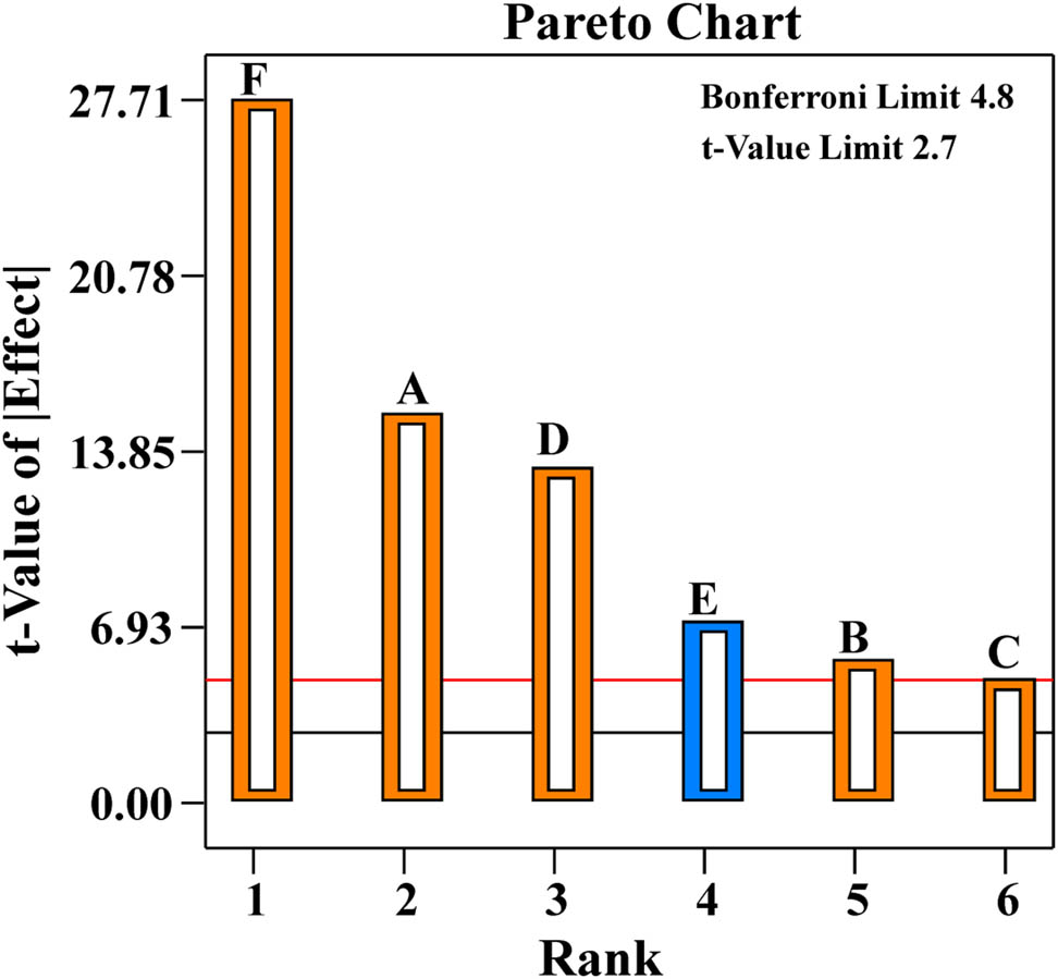 Figure 1 
                  Pareto chart indicating the cumulative effects of independent variables on Ni2+ removal by G. amansii biomass using Plackett–Burman design: the orange and blue colors represent the positive and negative independent variables, respectively.
               