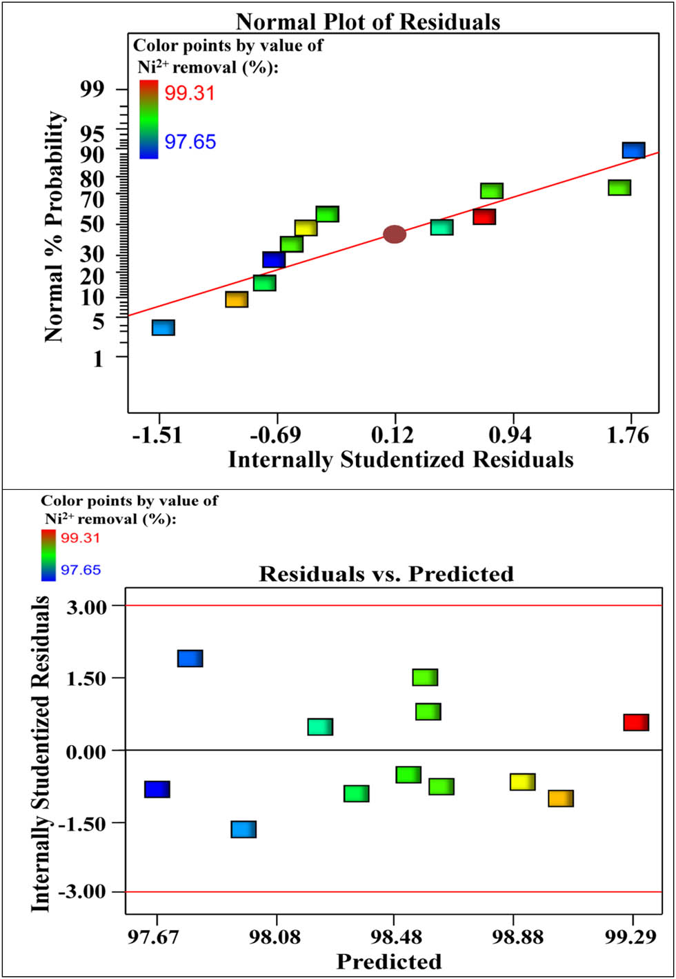 Figure 2 
                  NPP of the residuals and residuals vs predicted Ni2++ removal by Gelidium amansii biomass determined by the first-order polynomial equation.
               