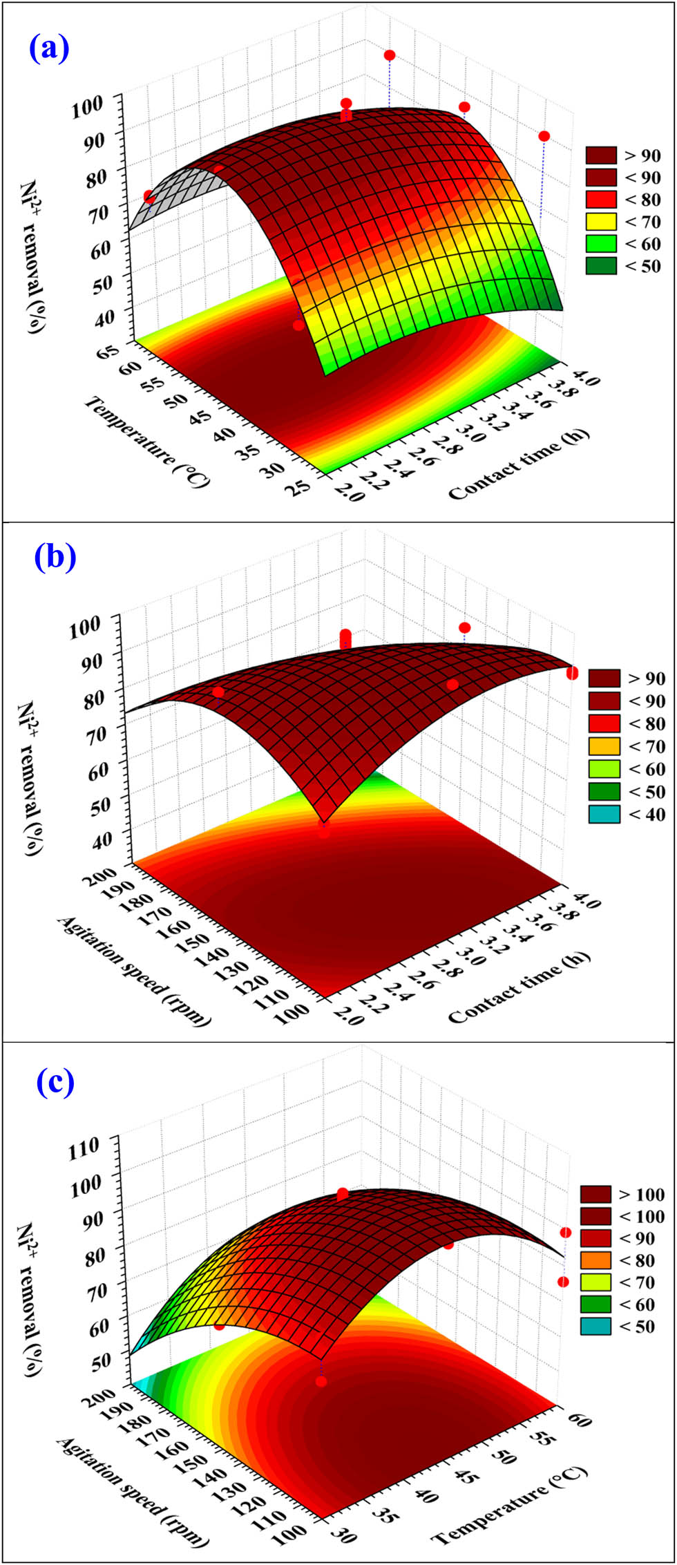 Figure 3 
                  Three-dimensional surface plot for biosorption of Ni2+ ions by G. amansii biomass from aqueous solution, showing the interactive effects of the three tested variables: (a) agitation speed, (b) temperature, and (c) contact time was held at their zero.
               