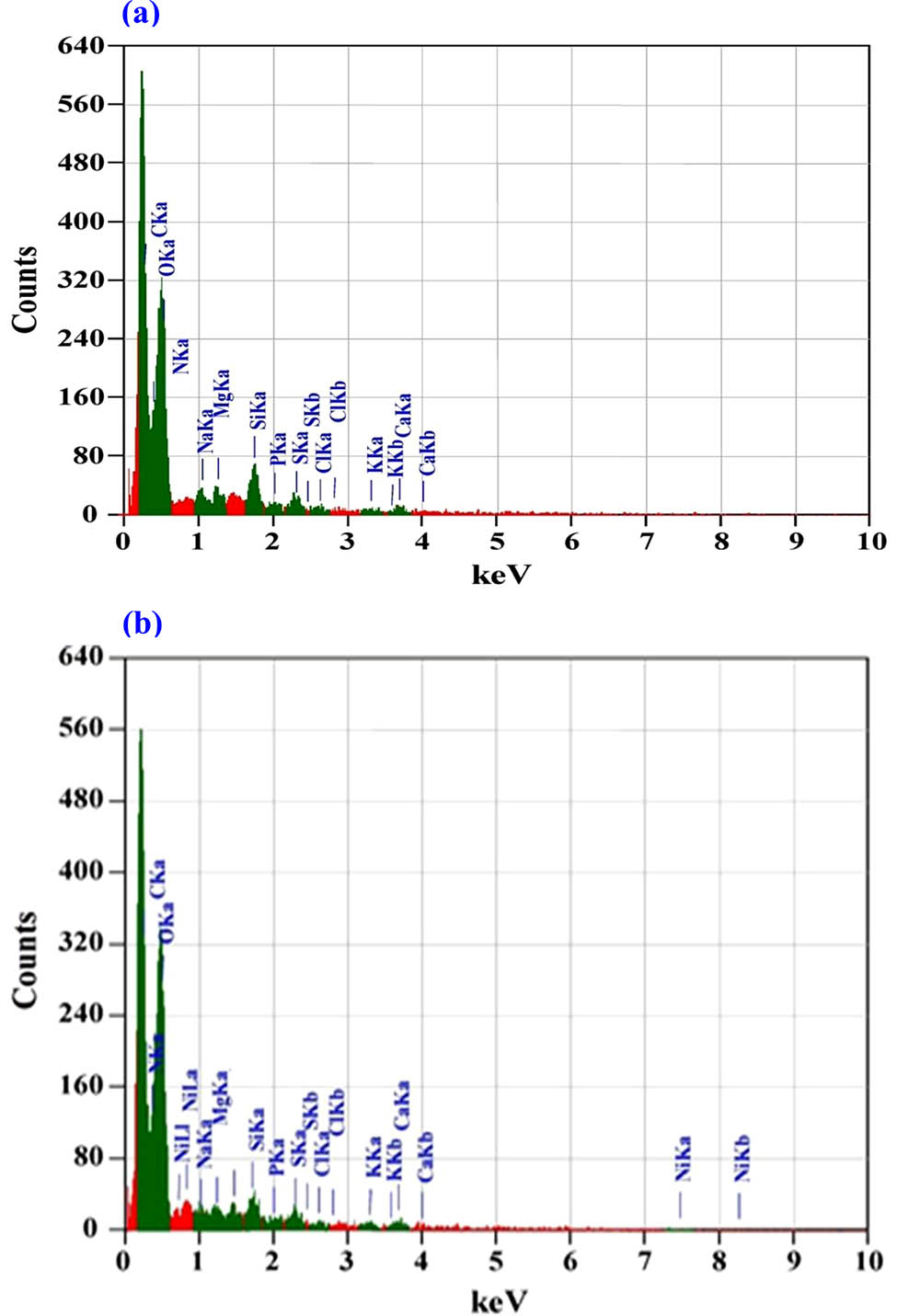 Figure 8 
                  EDS analysis of G. amansii biomass: (a) before and (b) after adsorption of Ni2+ ions from aqueous solution. For reference, please see Tables 8 and 9.
               
