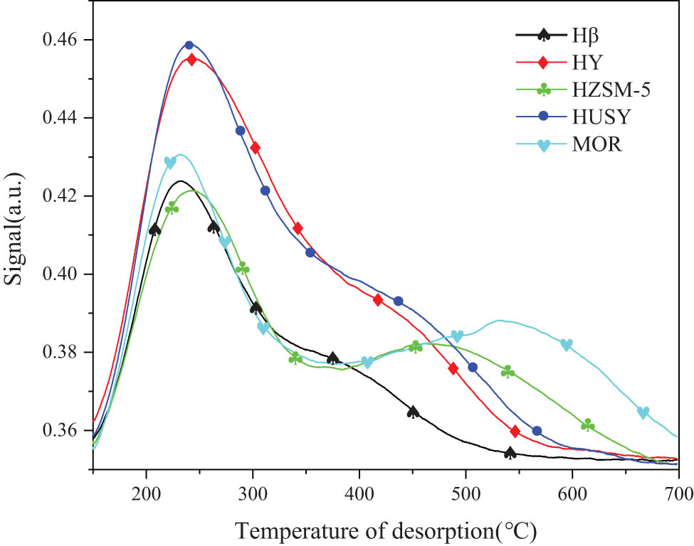 Figure 1 
                  NH3-TPD spectra of five zeolite zeolites.
               