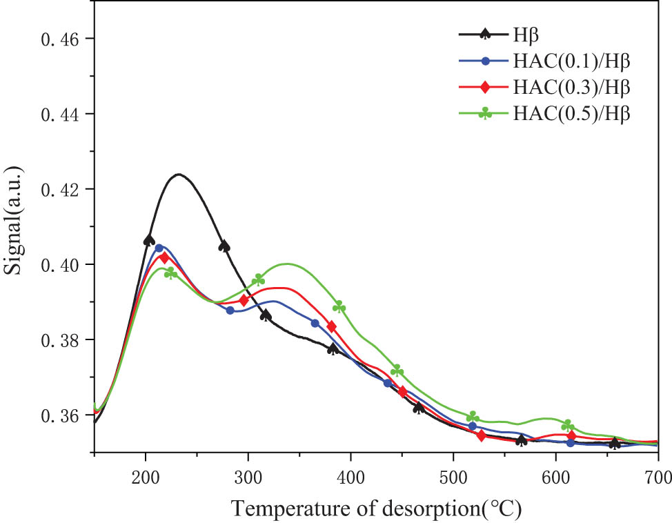 Figure 3 
                     NH3-TPD spectrum of Hβ modified by HCA at different concentrations.
                  