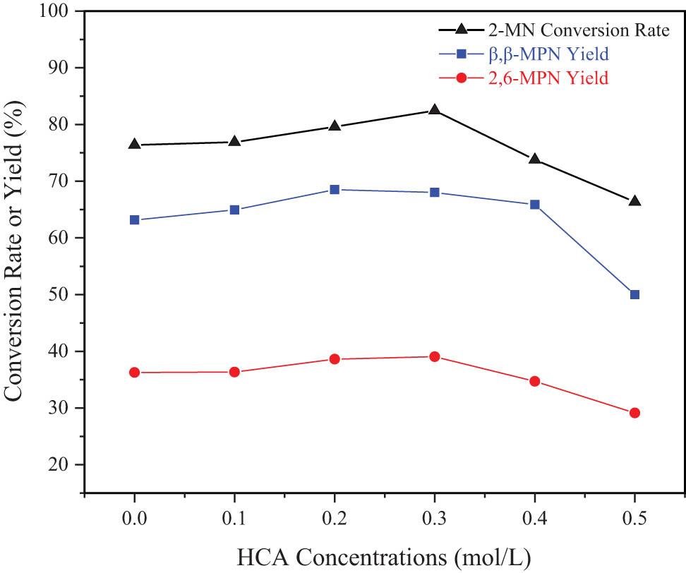 Figure 4 
                     Effect of HCA concentration on the catalytic performance of modified Hβ. Reaction conditions: 2-MN (0.0125 mol), PA (0.025 mol), TS (10 g), Hβ (modification 24 h, calcination at 550°C for 3 h, 3 g), 190°C, 10 h.
                  