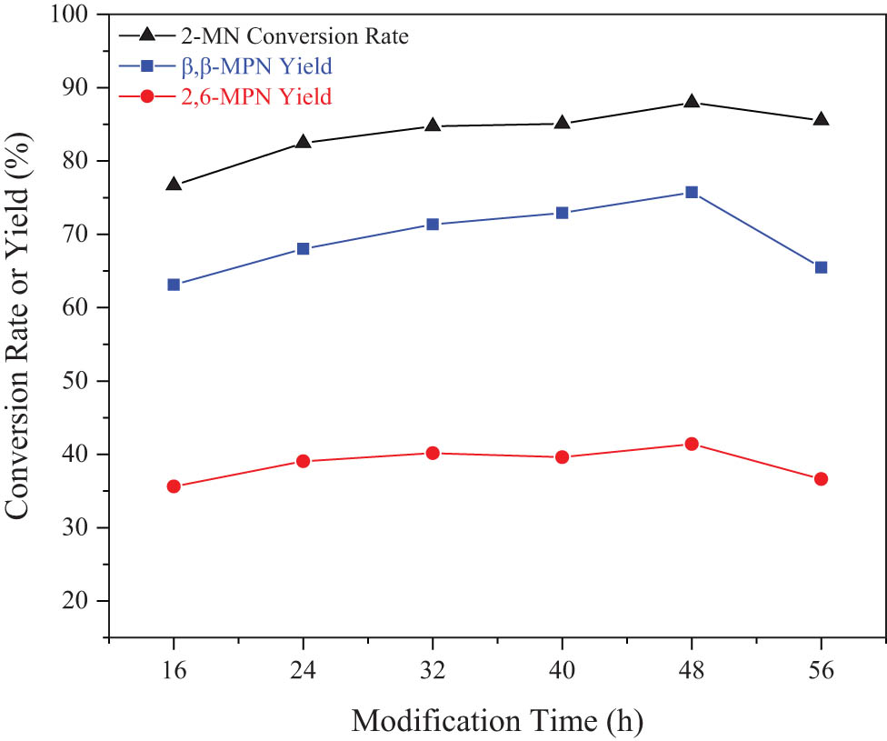 Figure 5 
                     Effect of stirring time on the catalytic performance of modified Hβ. Reaction conditions: 2-MN (0.0125 mol), PA (0.025 mol), TS (10 g), HAC(0.3)/Hβ (calcination at 550°C for 3 h, 3 g), 190°C, 10 h.
                  