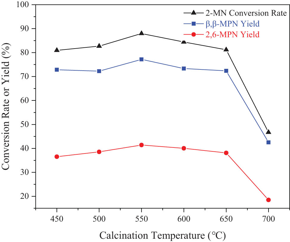 Figure 6 
                     Effect of calcination temperature on the catalytic performance of acid-modified Hβ. Reaction conditions: 2-MN (0.0125 mol), PA (0.025 mol), TS (10 g), HAC(0.3)/Hβ (modification 48 h, calcination for 3 h, 3 g), 190°C, 10 h.
                  