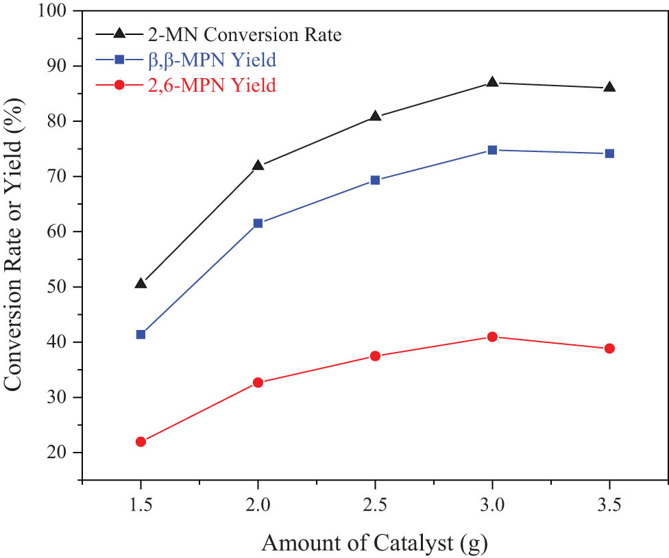 Figure 7 
                     Effect of the amount of catalyst on the 2-MN propionyl reaction. Reaction conditions: 2-MN (0.0125 mol), PA (0.025 mol), TS (10 g), HAC(0.3)/Hβ (modification 48 h, calcination for 3 h), 190°C, 10 h.
                  