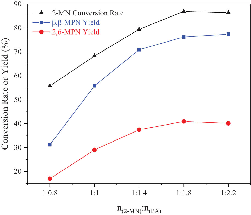 Figure 8 
                     Effect of reactant ratio on the 2-MN propionylation reaction. Reaction conditions: 2-MN (0.0125 mol), TS (10 g), HAC(0.3)/Hβ (modification 48 h, calcination for 3 h, 3 g), 190°C, 10 h.
                  