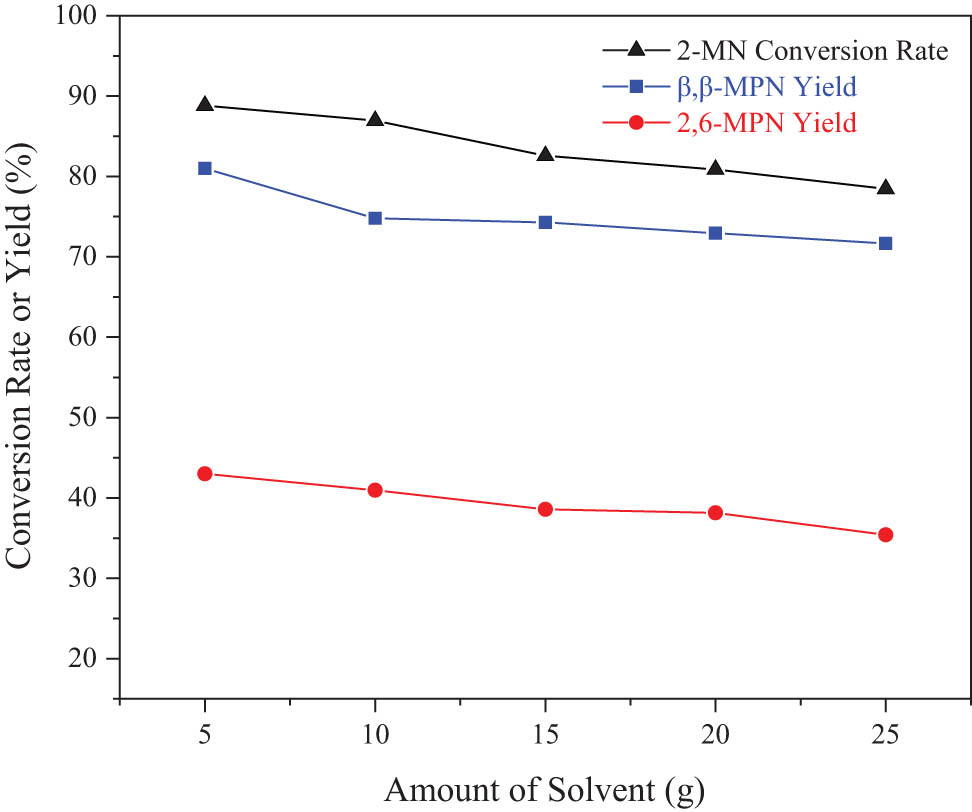 Figure 9 
                     Effect of the solvent amount on the 2-MN propionyl reaction. Reaction conditions: 2-MN (0.0125 mol), PA (0.025 mol), TS, HAC(0.3)/Hβ (modification 48 h, calcination for 3 h, 3 g), 190°C, 10 h.
                  