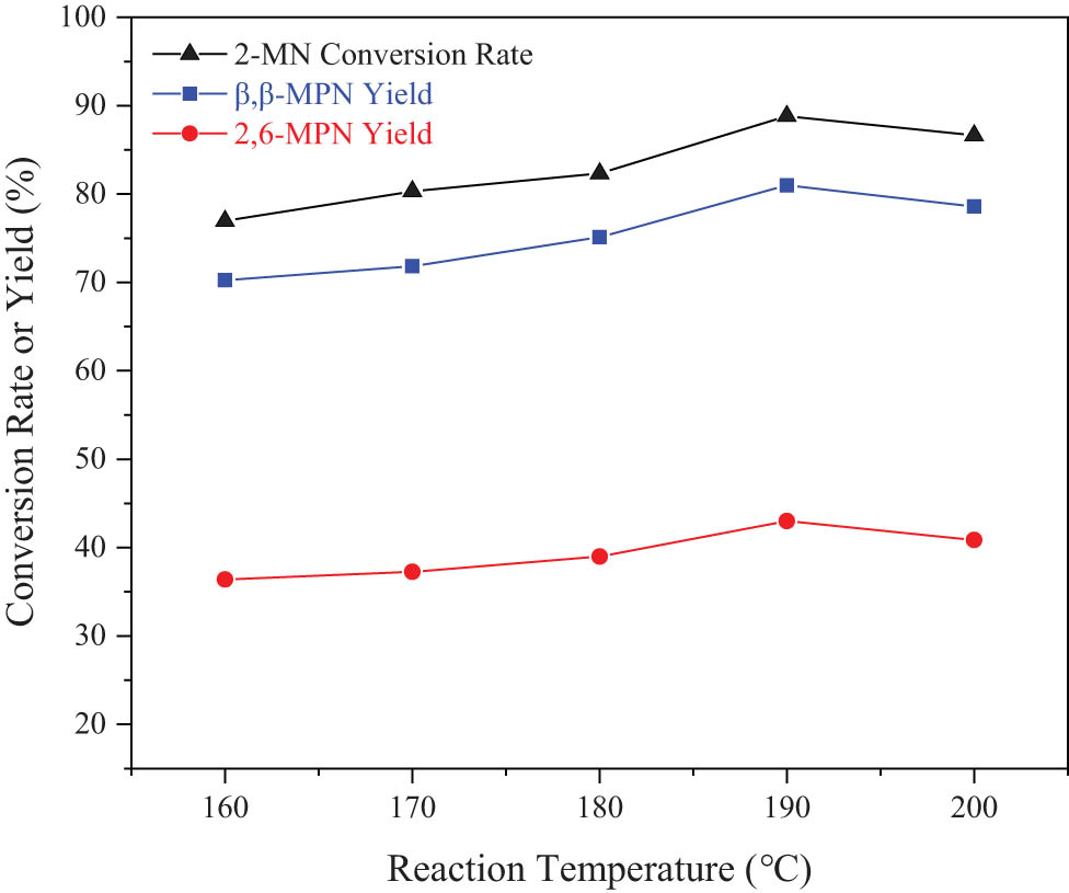 Figure 10 
                     Effect of reaction temperature on the 2-MN propionyl reaction. Reaction conditions: 2-MN (0.0125 mol), PA (0.025 mol), TS (10 g), HAC(0.3)/Hβ (modification 48 h, calcination for 3 h, 3 g), 10 h.
                  