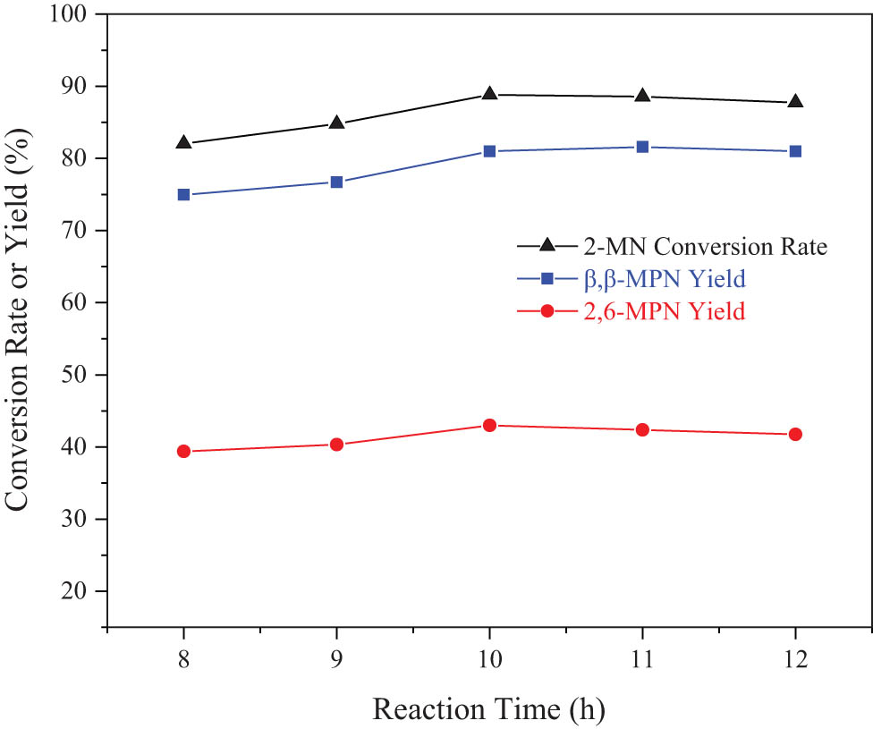 Figure 11 
                  Effect of reaction time on 2-MN propionylation reaction. Reaction conditions: 2-MN (0.0125 mol), PA (0.025 mol), TS (10 g), HAC(0.3)/Hβ (modification 48 h, calcination for 3 h, 3 g), 190°C.
               