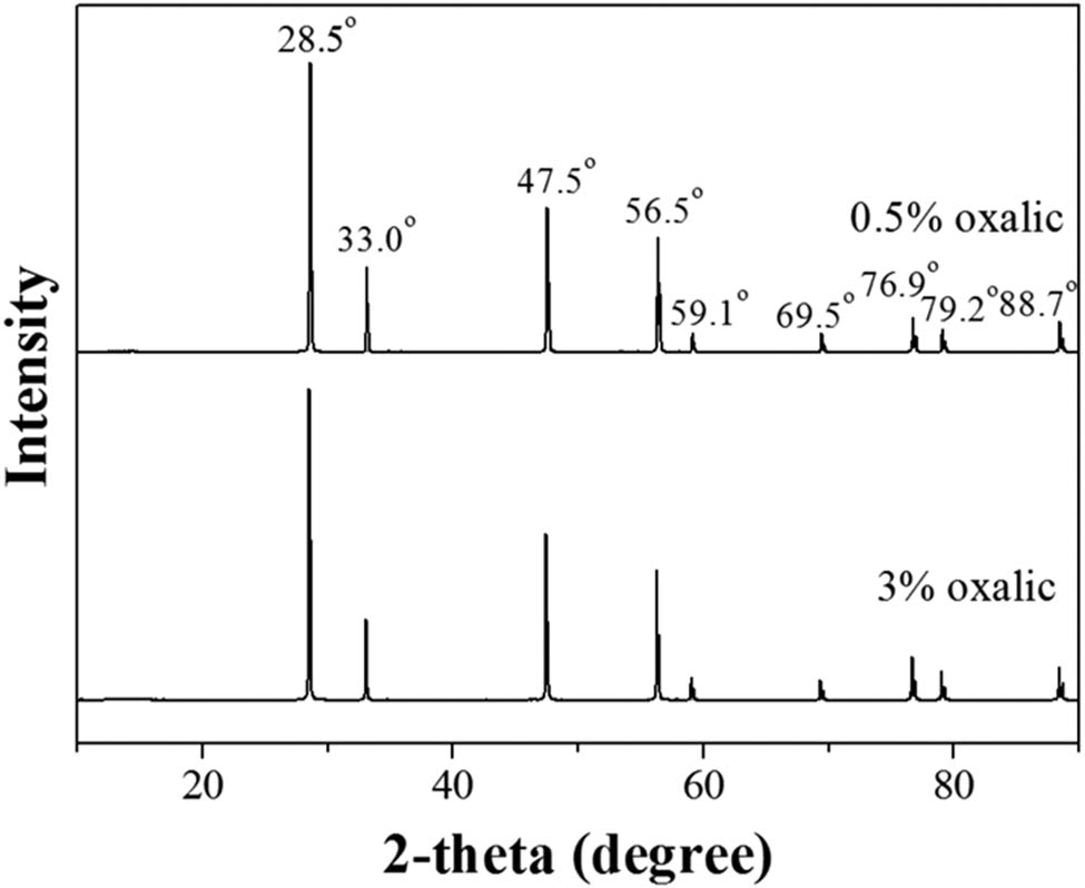 Figure 1 
                  XRD patterns of CeO2 synthesized using 0.5% and 3% oxalic concentration at 400 rpm stirring rate.
               