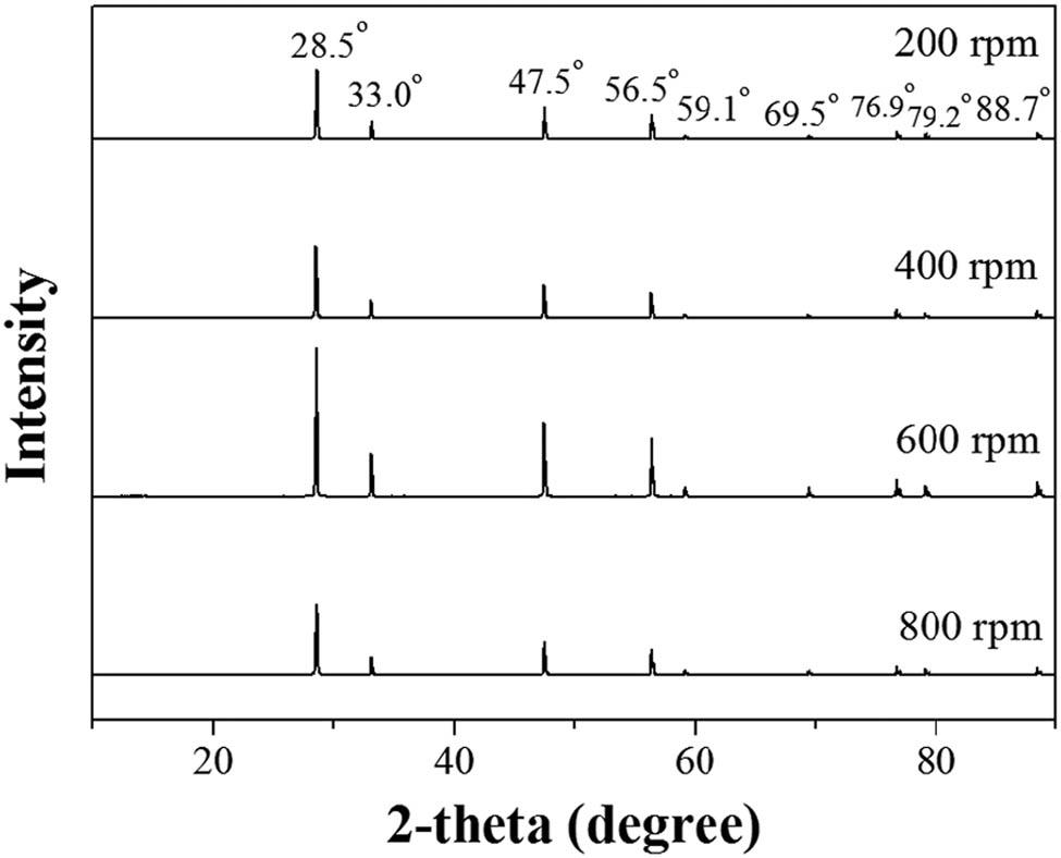 Figure 4 
                  XRD patterns of CeO2 synthesized using 200, 400, 600, and 800 rpm stirring rates at 3% oxalic concentration.
               