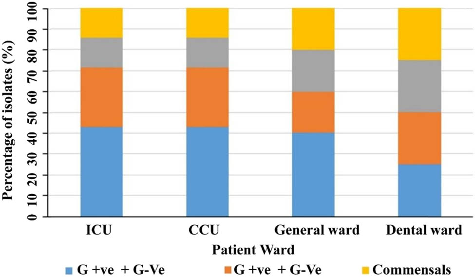 Figure 2 
                  Collection of isolates from different wards. The number of isolates collected from various patient wards. Isolated Gram positive and Gram negative bacteria.
               