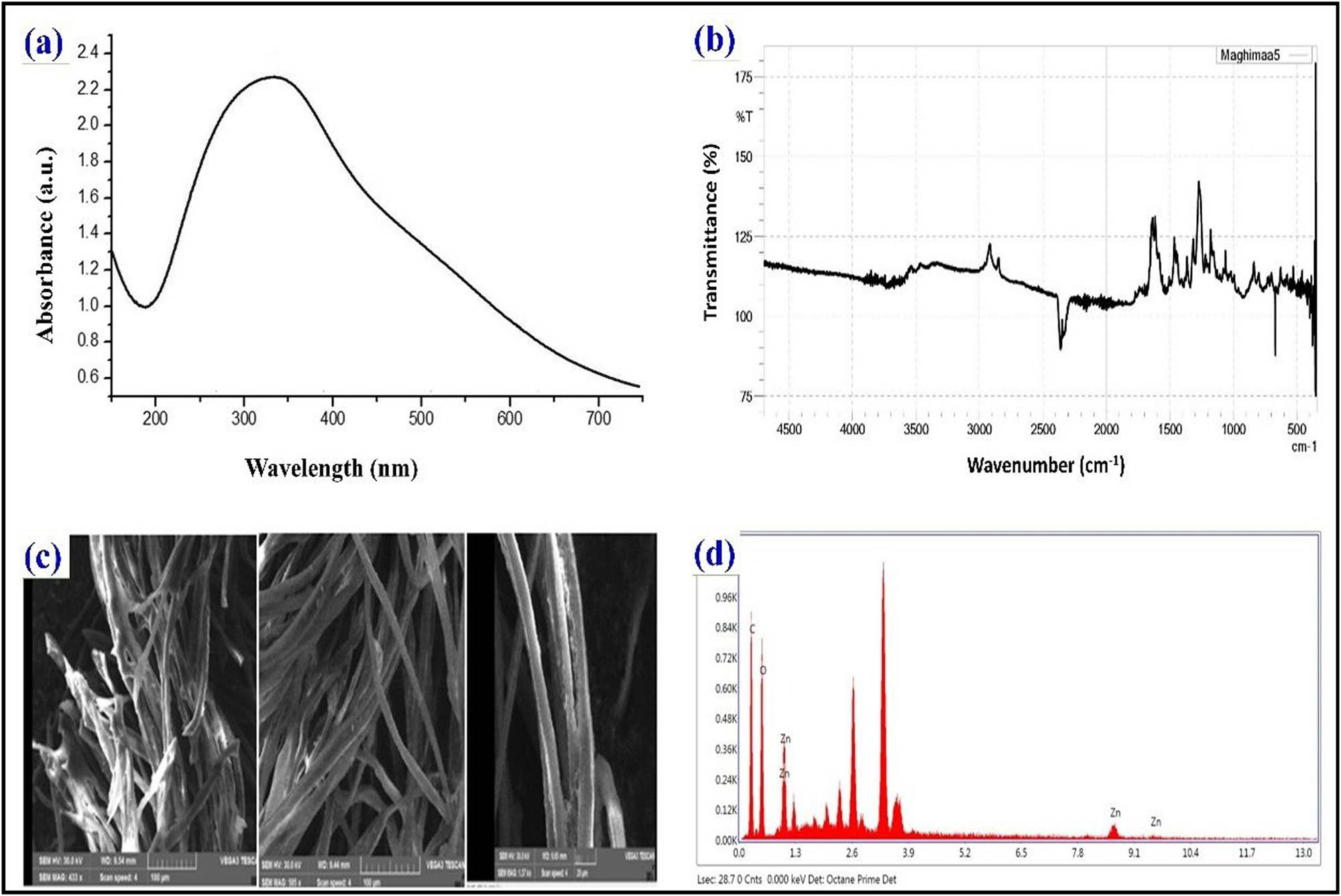 Figure 4 
                     (a) UV spectrum analysis of synthesized AS-ZnONPs 350–460 nm. (b) Spectrum of FT-IR analysis of synthesized AS-ZnONPs. (c) SEM with EDX analysis of AS-ZnONP-coated cotton fabric. (d) EDX with table energy dispersive X-ray the zinc shows a weight of 8.10% and shows a peak in the range of 7.8–9.1.
                  
