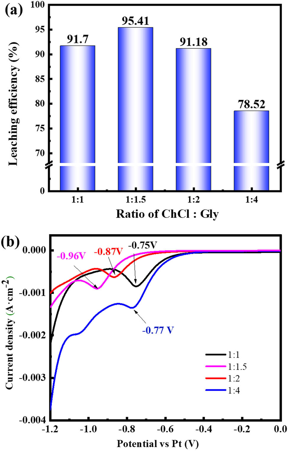 Figure 1 
                  Effect on the leaching of Co from LCO with different molar ratios of ChCl:Gly: (a) the leaching efficiency of cobalt and (b) the CV curves of DES.
               