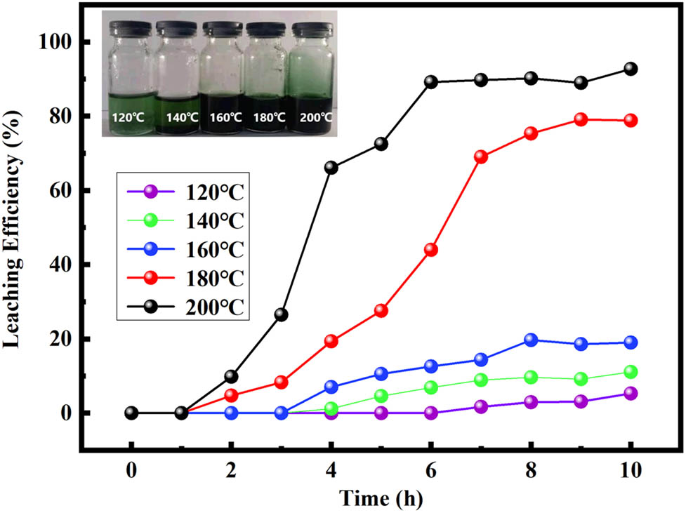 Figure 2 
                  Leaching efficiency of Co at the temperatures from 120°C to 200°C for 6–10 h.
               