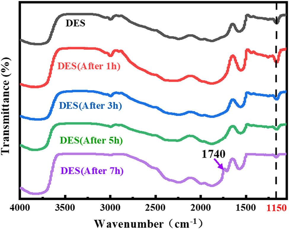 Figure 3 
                  FTIR spectra of neat DES and Co-containing leachates at various reaction times.
               