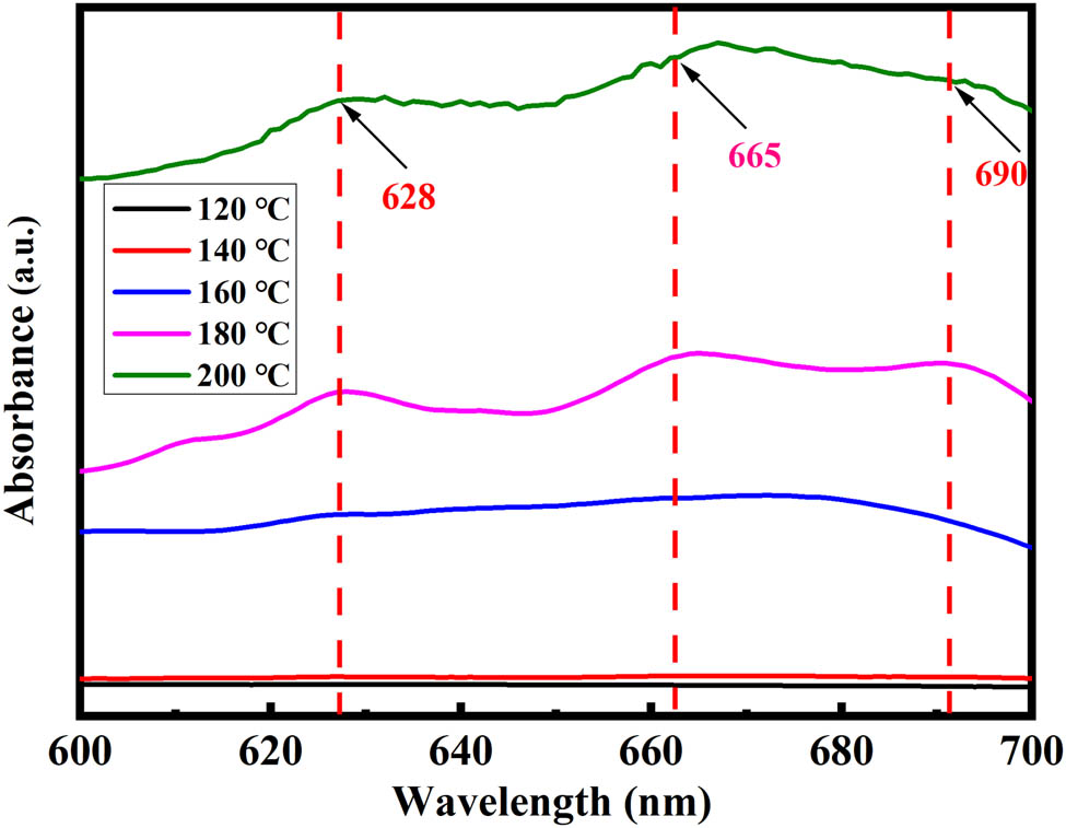 Figure 4 
                  UV-Vis spectra of Co-containing leachates at different temperatures.
               