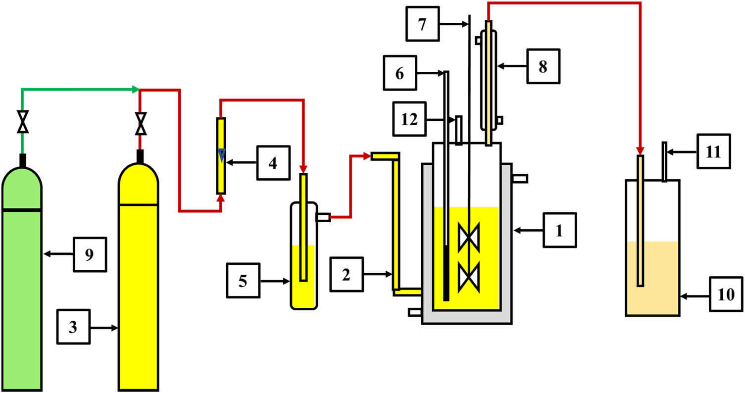 Figure 1 
                  Schematic of experimental test setup: (1) jacketed cylindrical glass reactor, (2) chlorine gas inlet, (3) chlorine gas cylinder, (4) rotameter, (5) sulfuric acid trap, (6) temperature sensor, (7) stirrer, (8) reflux condenser, (9) nitrogen gas cylinder, (10) caustic scrubber, (11) vent, and (12) paraffin/LDPE/solvent charge port.
               