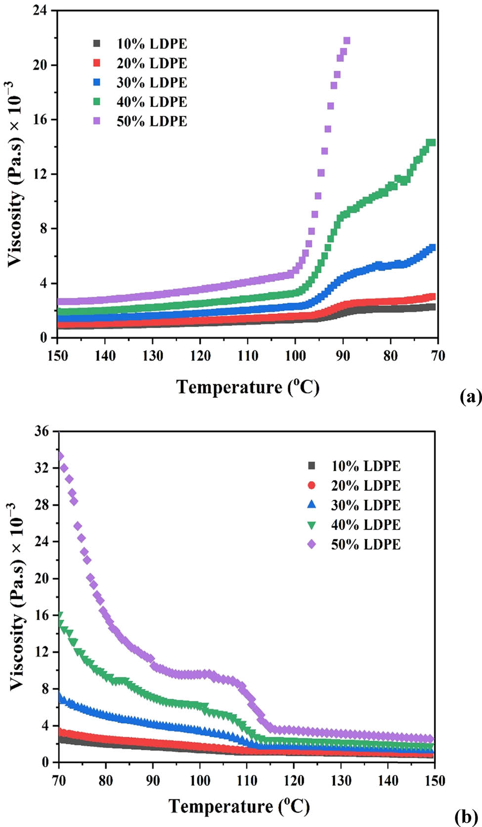 Figure 2 
                  Variation of viscosity with the temperature at different LDPE concentrations: (a) cooling cycle and (b) heating cycle.
               