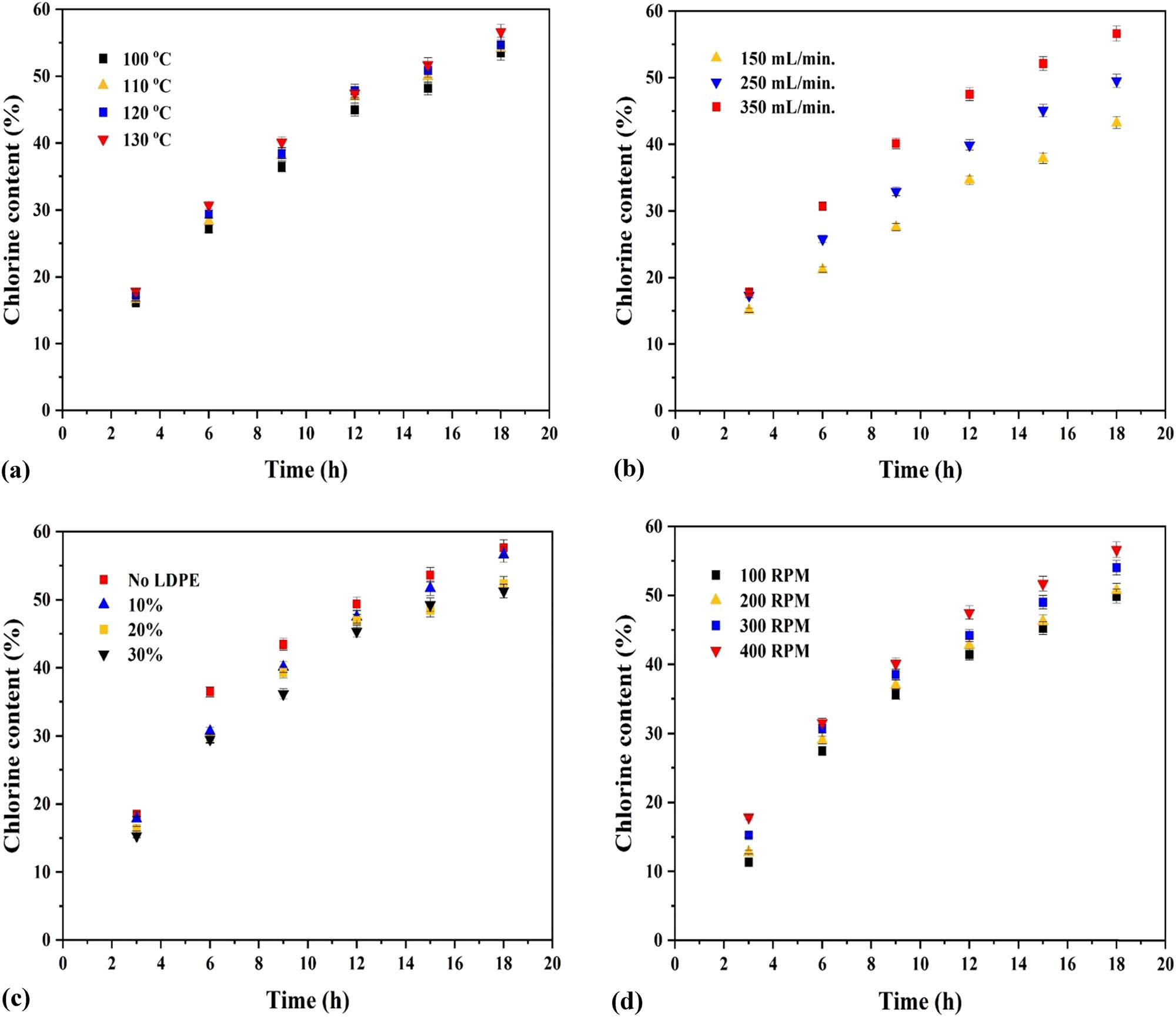 Figure 4 
                  (a) Effect of temperature on co-chlorination (chlorine flow rate 350 mL·min−1, 10% LDPE concentration, and 400 rpm); (b) effect of chlorine gas flow rate on co-chlorination (130°C, 10% LDPE concentration, and 400 rpm); (c) effect of concentration of LDPE on co-chlorination (130°C, chlorine flow rate 350 mL·min−1, and 400 rpm); and (d) effect of agitation on co-chlorination (130°C, chlorine flow rate 350 mL·min−1, and 10% LDPE concentration).
               