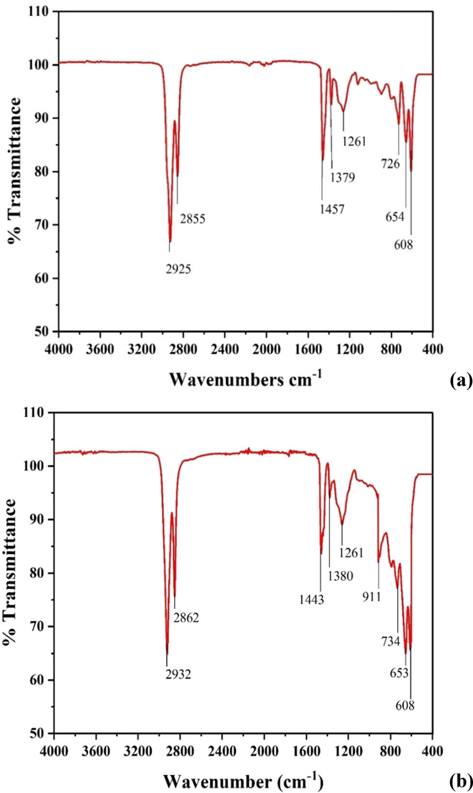 Figure 6 
                     (a) FTIR spectrum of chlorinated LDPE post separation; (b) FTIR spectrum of co-chlorinated paraffin post separation from LDPE (130°C, chlorine flow rate 350 mL·min−1, 10% LDPE concentration, and 400 rpm).
                  