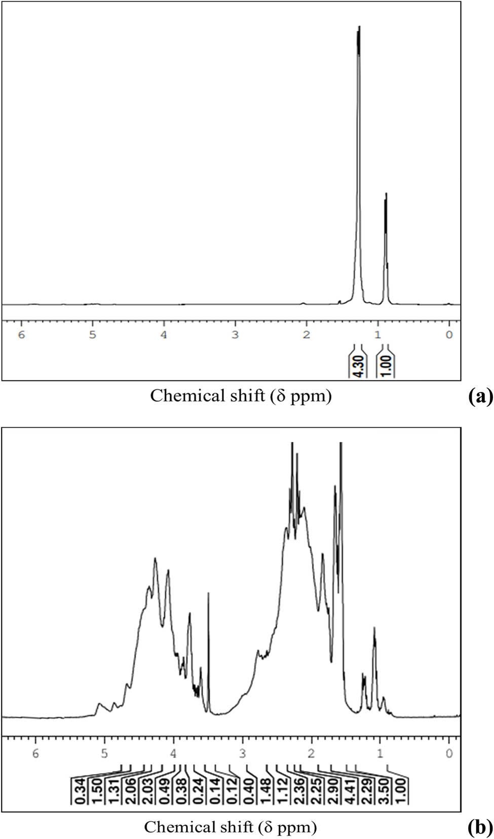 Figure 7 
                     (a) 1H NMR spectrum of LDPE-paraffin solution before co-chlorination; (b) 1H NMR spectrum of co-chlorinated LDPE-paraffin solution after 18 h (130°C, chlorine flow rate 350 mL·min−1, 10% LDPE concentration, and 400 rpm).
                  