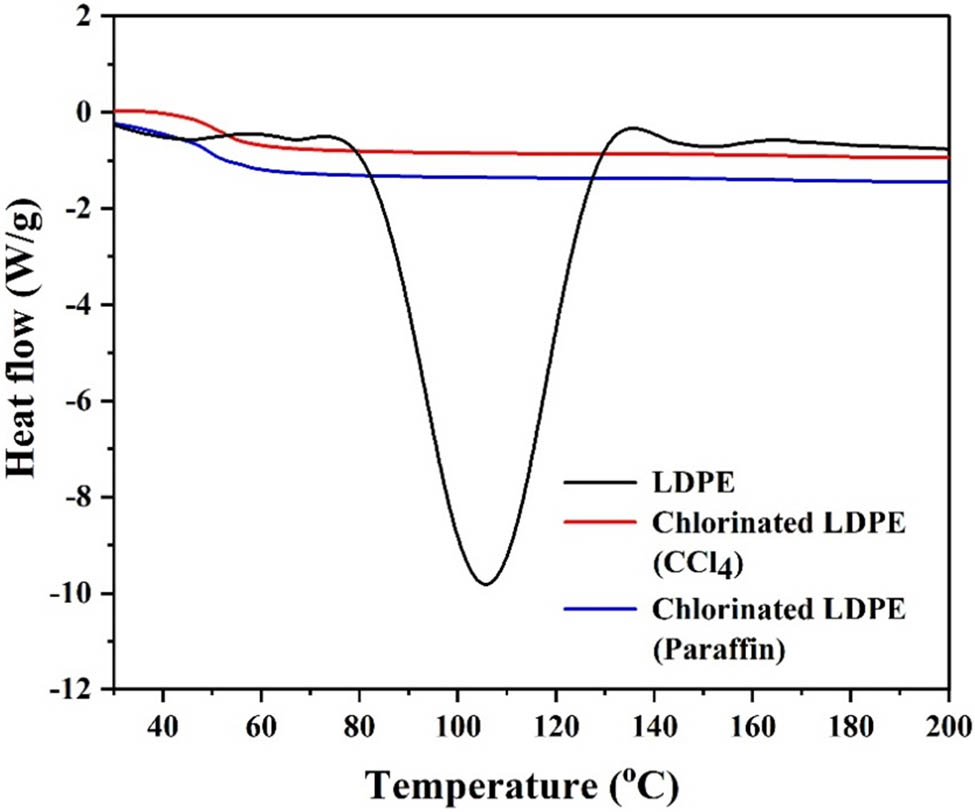 Figure 9 
                     DSC thermograms to confirm the degree of crystallinity in LDPE (before and after chlorination and co-chlorination).
                  