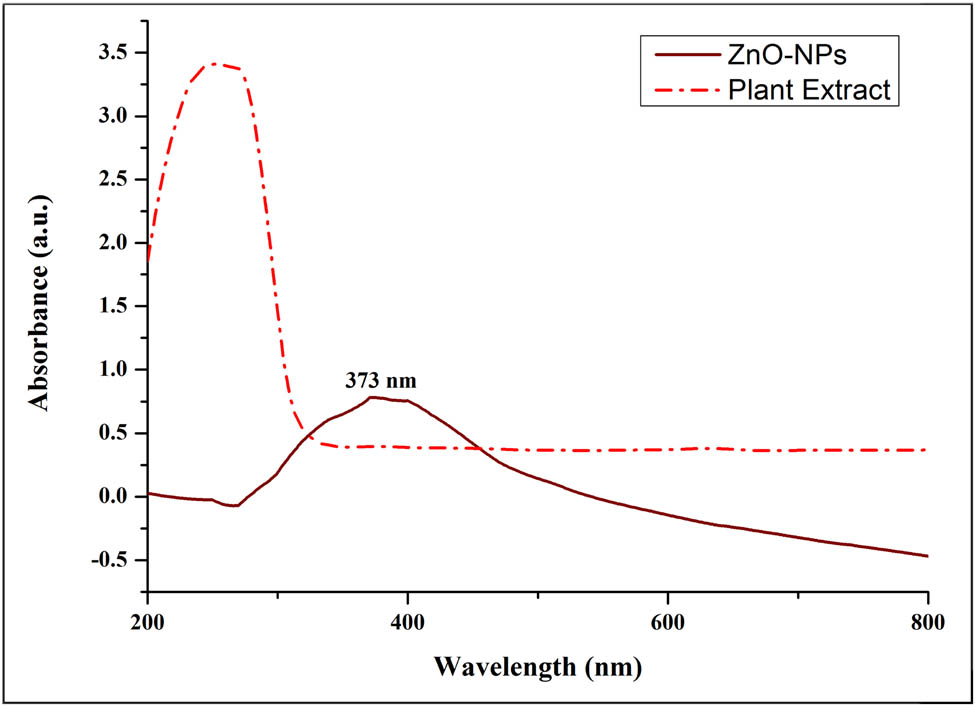 Figure 1 
                  UV-Vis spectroscopic analysis of phyto-fabricated ZnO from S. acuta.
               